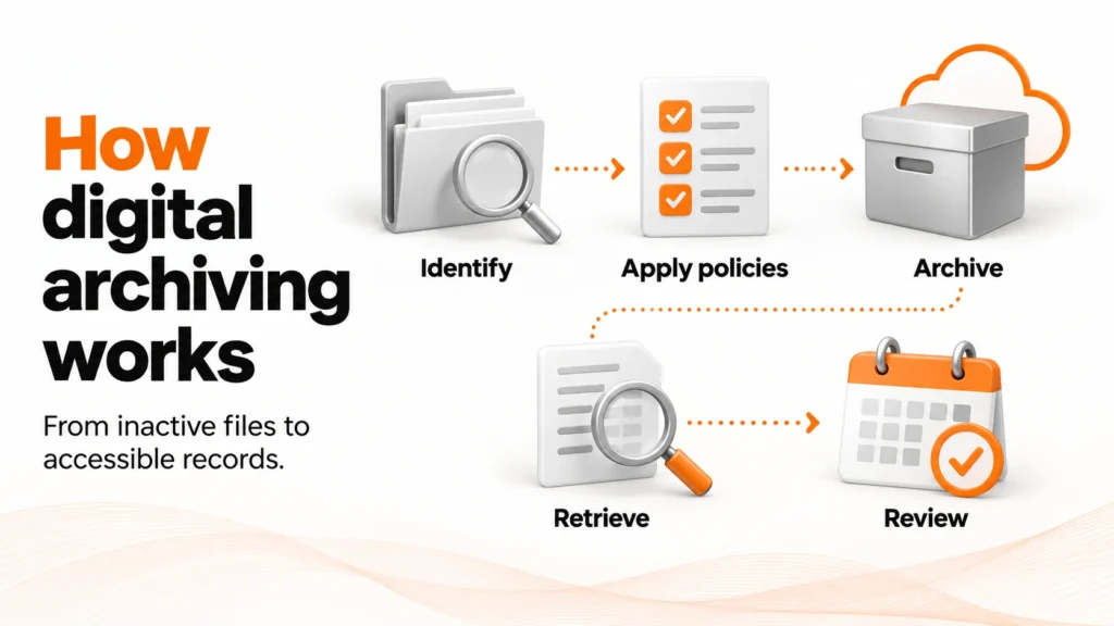 Digital archiving workflow: identify files, apply policies, archive content, retrieve records and review retention.