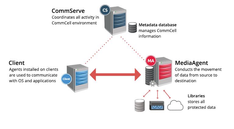 Endpoint User Data Backup