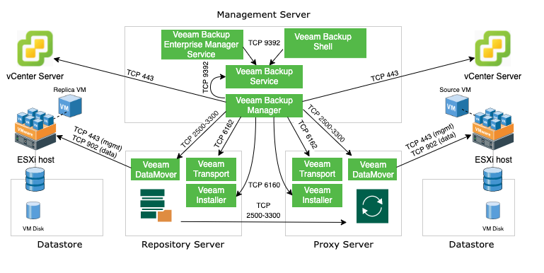 Instant VM Recovery