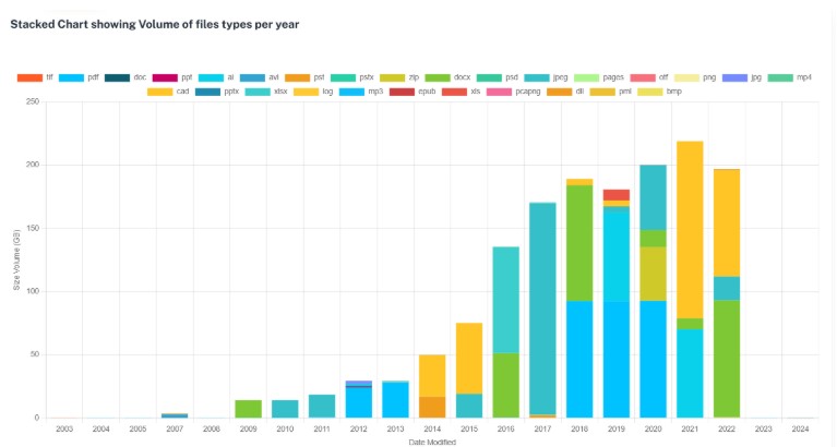 ShareArchiver Analyses Chart