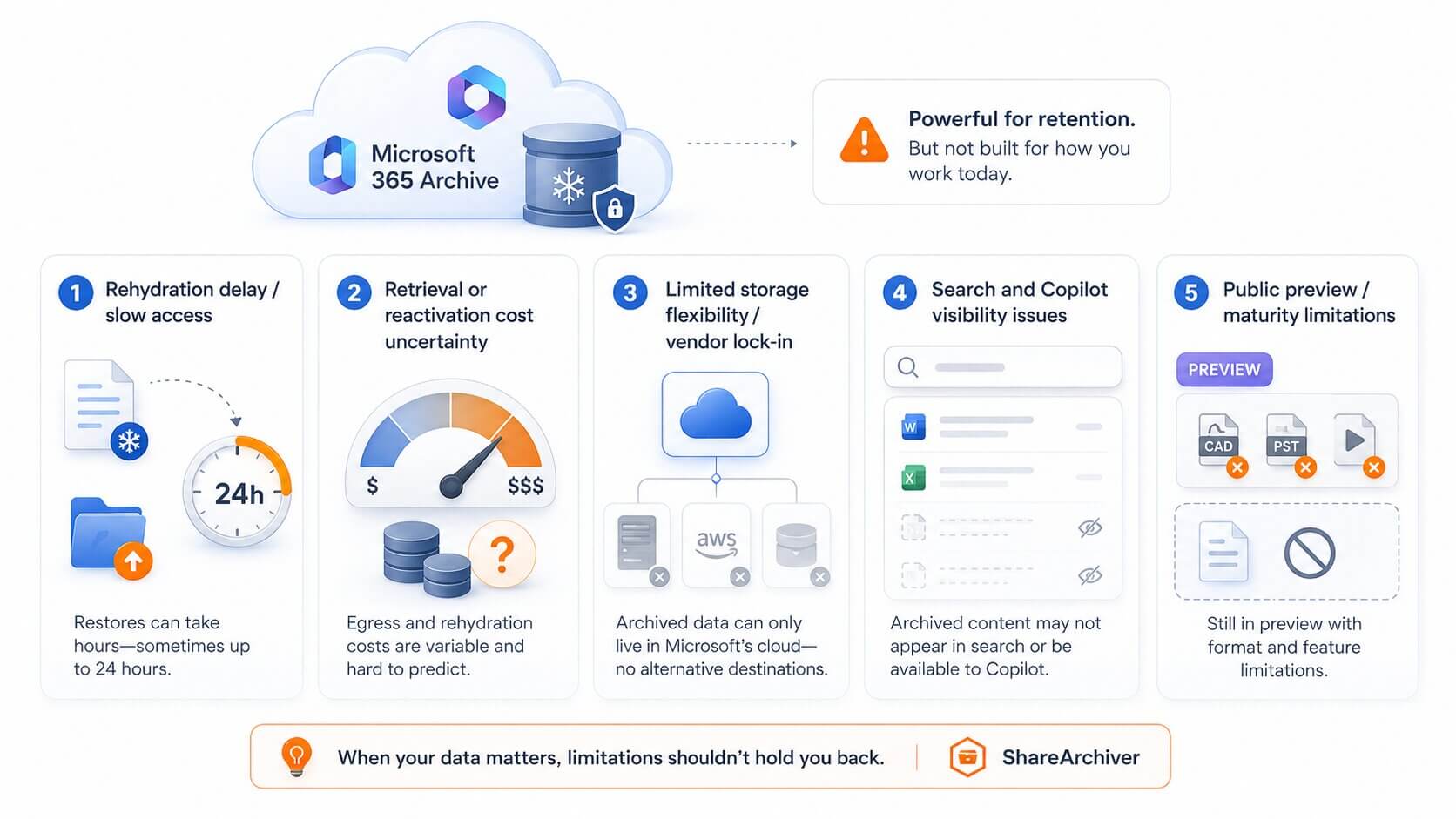 SharePoint archiving solution comparing Microsoft 365 Archive cold storage with external storage