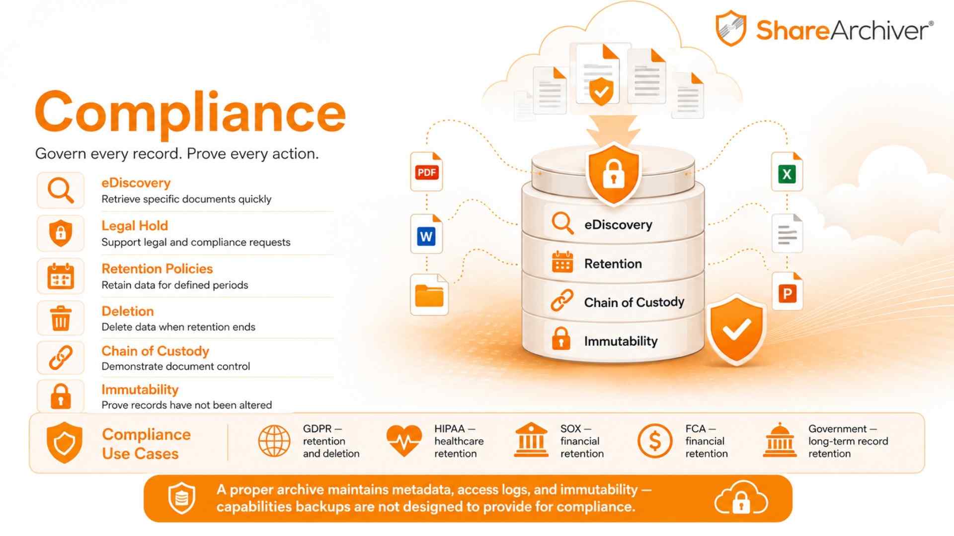 Infographic by ShareArchiver about compliance in SharePoint archive vs backup