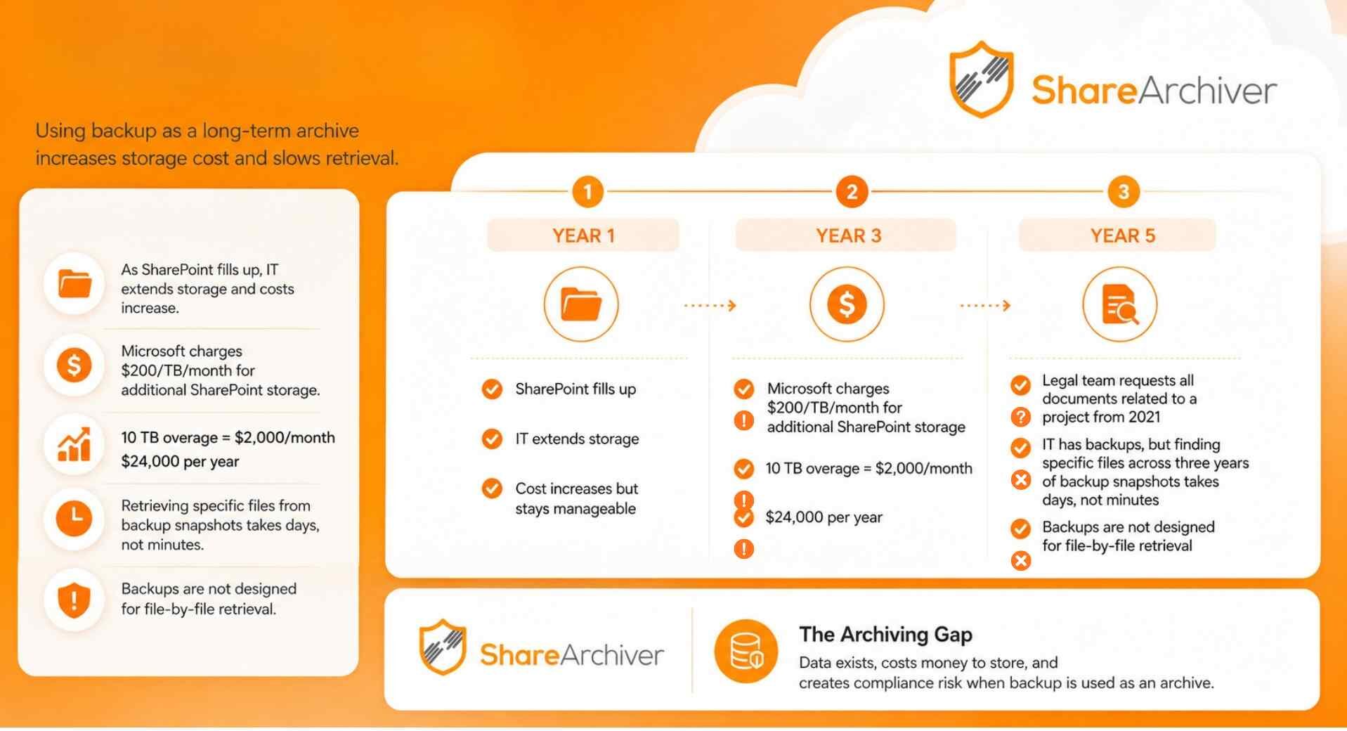 Infographic by ShareArchiver explaining costs of using backup instead of archive