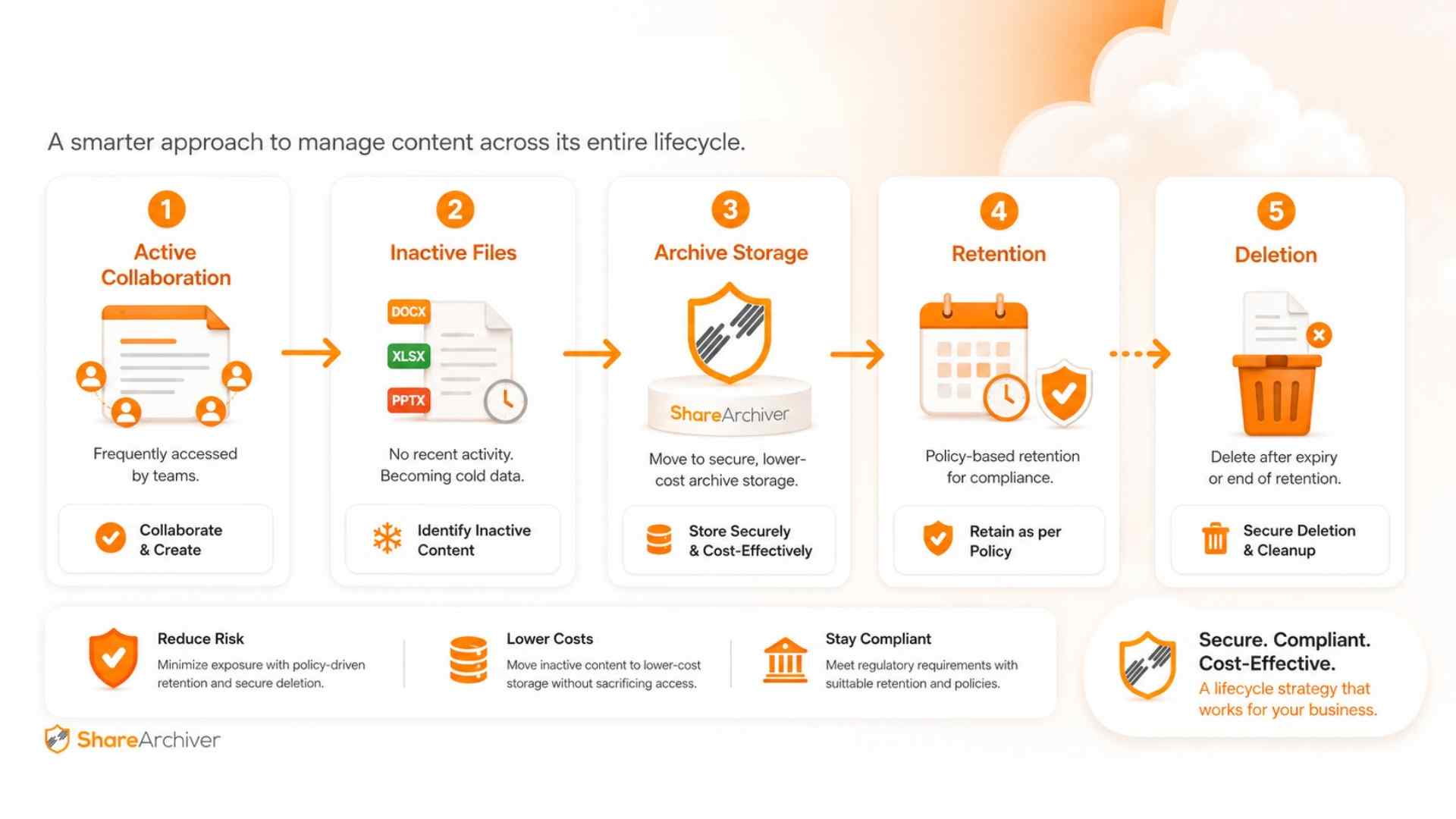 ShareArchiver showcases the content lifecycle