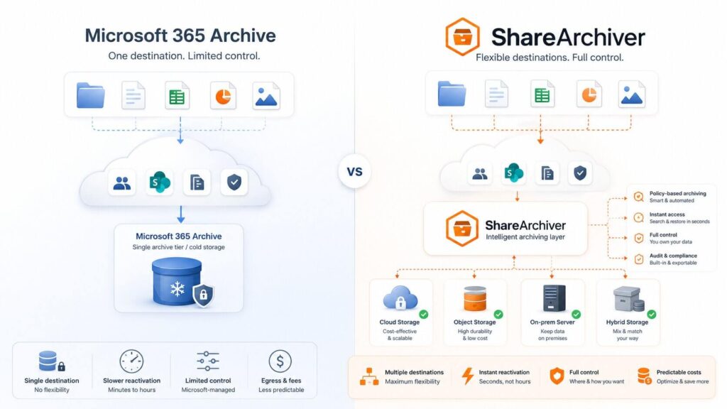 Microsoft 365 File-Level Archiving vs ShareArchiver: What IT Teams Need to Know in 2026